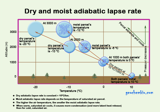 historical temperature data dry adiabatic adjustment